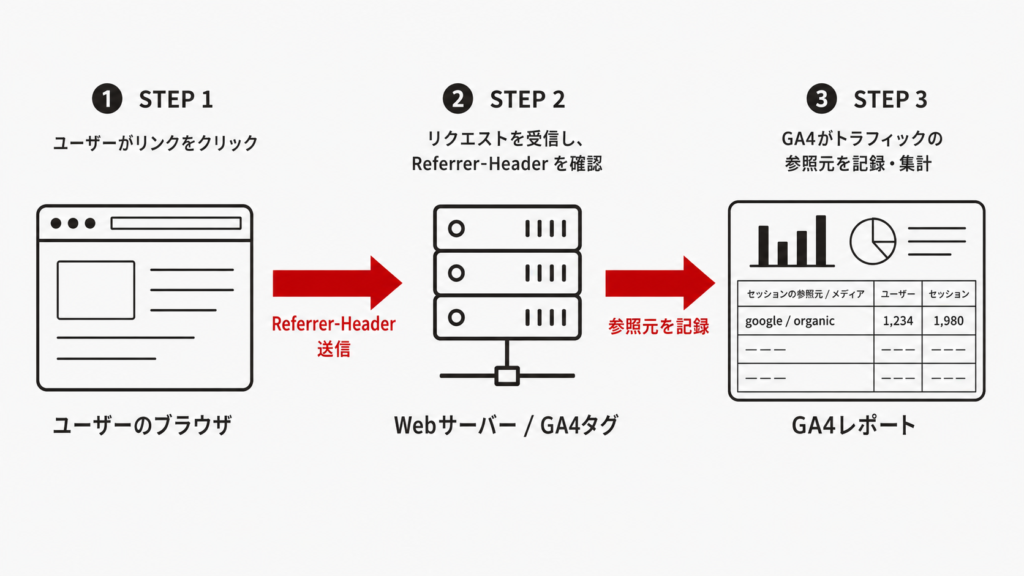 ユーザーがリンクをクリックしてからGA4がトラフィックの参照元を記録するまでの3ステップ（Referrer-Header送信→Webサーバー受信→GA4レポートに集計）を示した図。