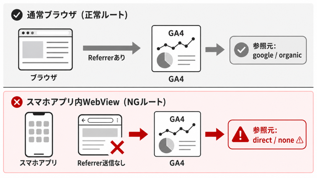 通常ブラウザはReferrerを送信してGA4にgoogle/organicと記録される一方、スマホアプリ内WebViewはReferrerが送信されずdirect/noneになる仕組みを示した図。
